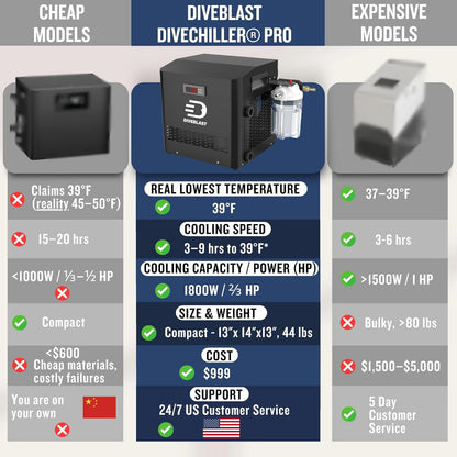Cold Plunge Tub with Water Chiller, Pump and Filter - Low Consumption 2/3 HP Cold Plunge Chiller - Cools Water down to 39°F